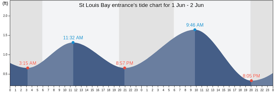 St Louis Bay entrance, Hancock County, Mississippi, United States tide chart