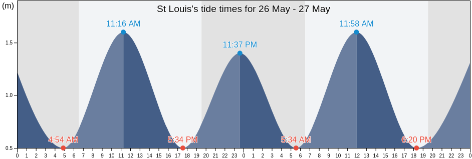 St Louis, Louga Department, Louga, Senegal tide chart