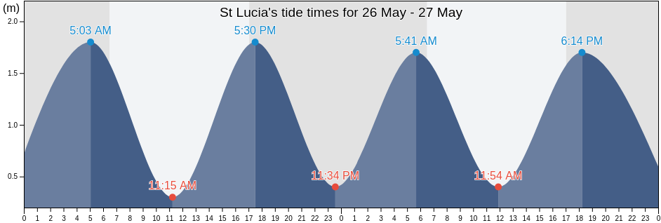 St Lucia, uThungulu District Municipality, KwaZulu-Natal, South Africa tide chart