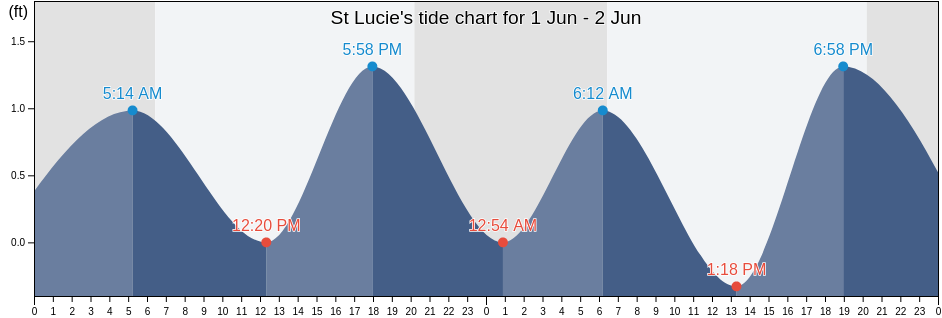St Lucie, Saint Lucie County, Florida, United States tide chart