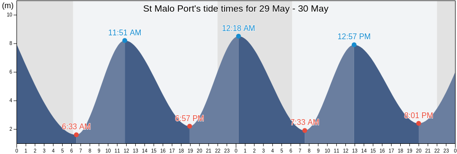 St Malo Port, France tide chart