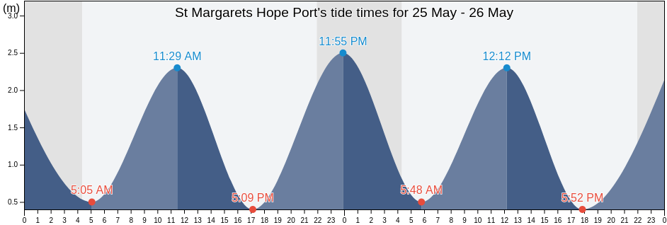 St Margarets Hope Port, Orkney Islands, Scotland, United Kingdom tide chart