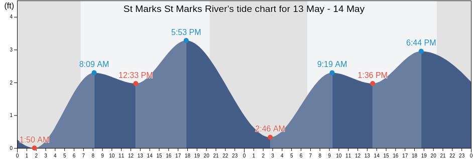 St Marks St Marks River, Wakulla County, Florida, United States tide chart