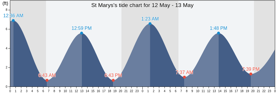 St Marys, Camden County, Georgia, United States tide chart