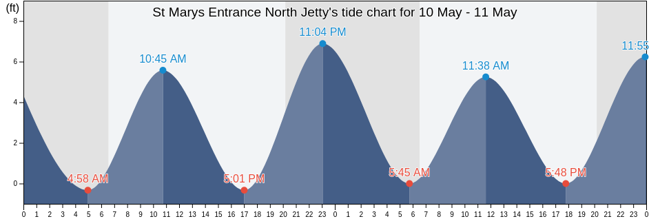 St Marys Entrance North Jetty, Camden County, Georgia, United States tide chart