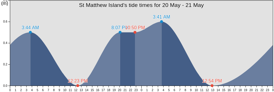 St Matthew Island, Chukotka, Russia tide chart