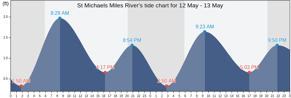 St Michaels Miles River, Talbot County, Maryland, United States tide chart