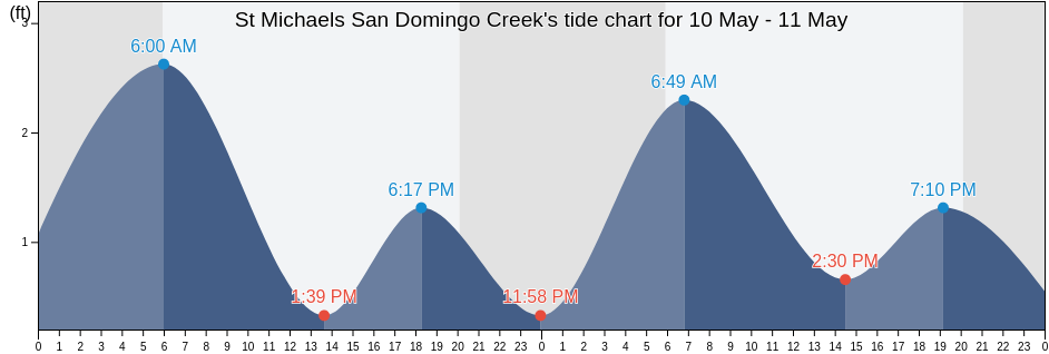 St Michaels San Domingo Creek, Talbot County, Maryland, United States tide chart