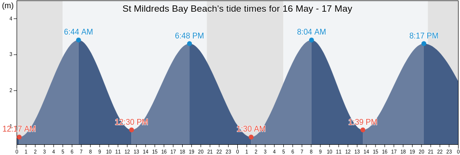 St Mildreds Bay Beach, Southend-on-Sea, England, United Kingdom tide chart