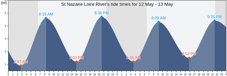 St Nazaire Loire River, Loire-Atlantique, Pays de la Loire, France tide chart