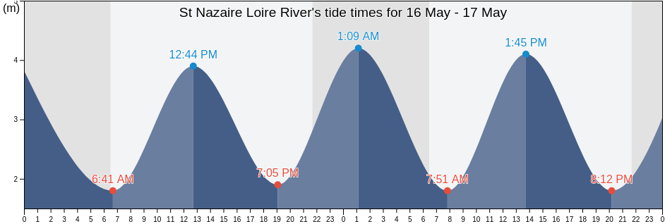 St Nazaire Loire River, Loire-Atlantique, Pays de la Loire, France tide chart