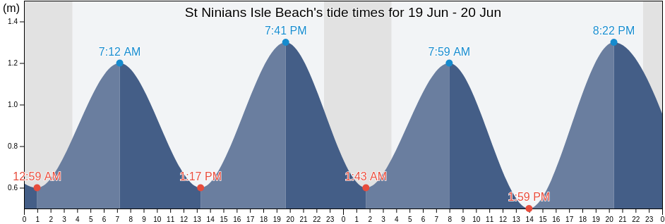 St Ninians Isle Beach, Shetland Islands, Scotland, United Kingdom tide chart