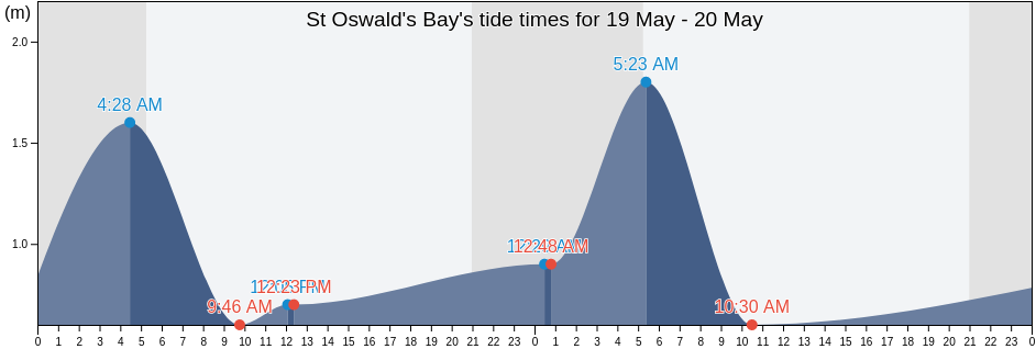 St Oswald's Bay, Dorset, England, United Kingdom tide chart