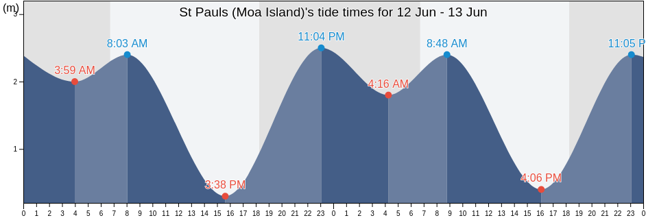 St Pauls (Moa Island), Torres Strait Island Region, Queensland, Australia tide chart