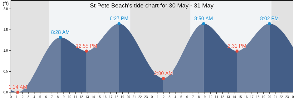 St Pete Beach Fl Tide Charts Tides