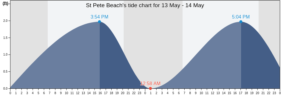 St Pete Beach, Pinellas County, Florida, United States tide chart