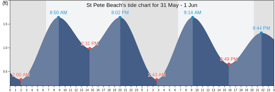 St Pete Beach, Pinellas County, Florida, United States tide chart