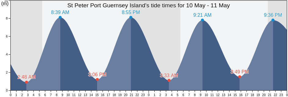 St Peter Port Guernsey Island, Manche, Normandy, France tide chart