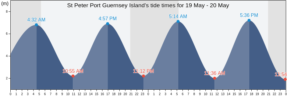 St Peter Port Guernsey Island, Manche, Normandy, France tide chart
