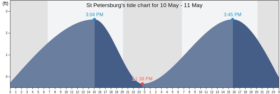 St Petersburg, Pinellas County, Florida, United States tide chart