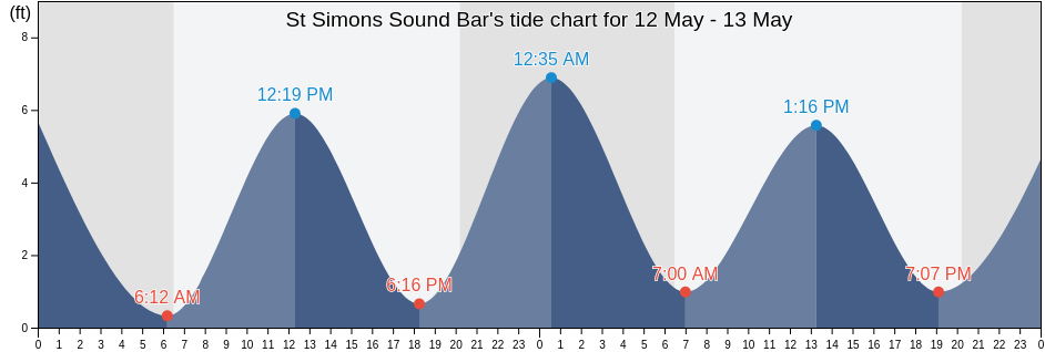St Simons Sound Bar, Glynn County, Georgia, United States tide chart