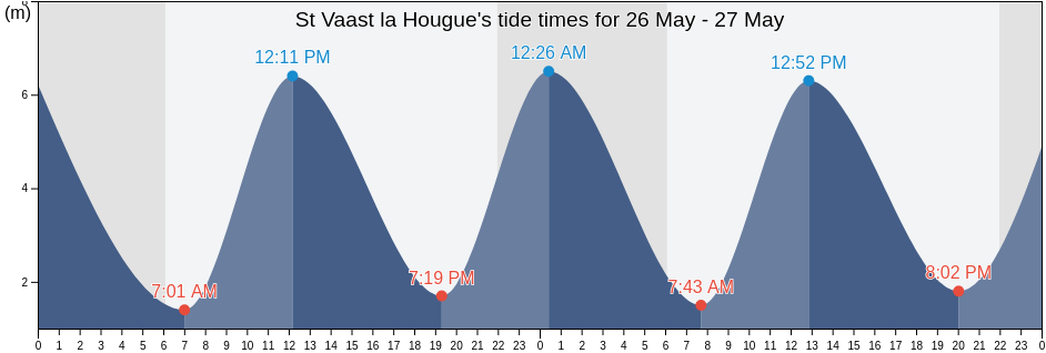 St Vaast la Hougue, Manche, Normandy, France tide chart