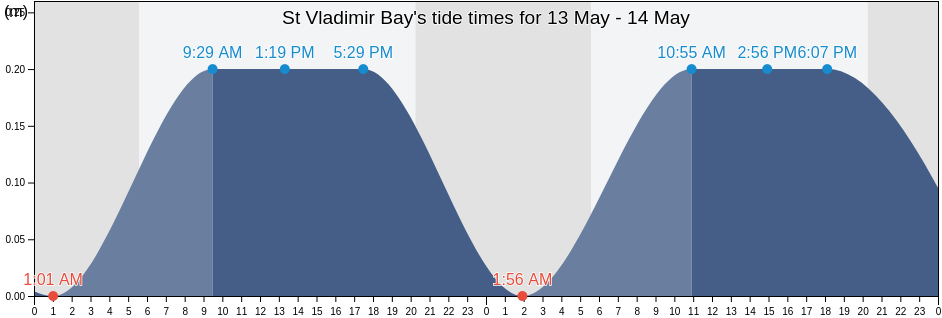 St Vladimir Bay, Lazovskiy Rayon, Primorskiy (Maritime) Kray, Russia tide chart