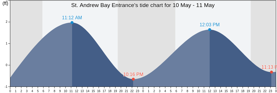 St. Andrew Bay Entrance, Bay County, Florida, United States tide chart