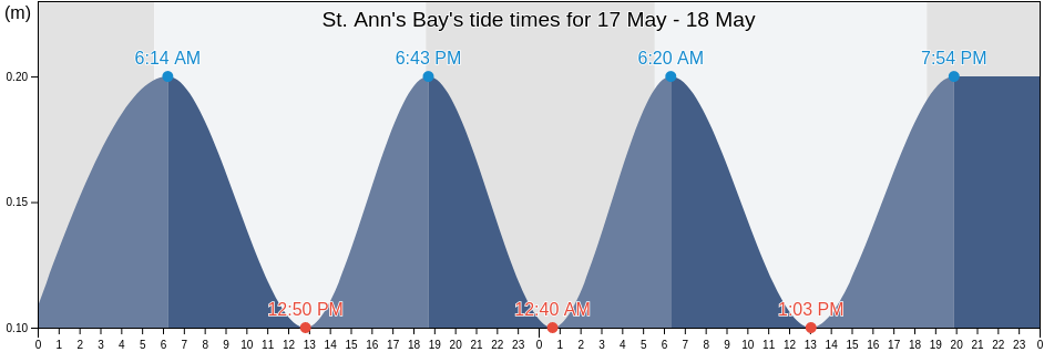 St. Ann's Bay, St Ann, Jamaica tide chart