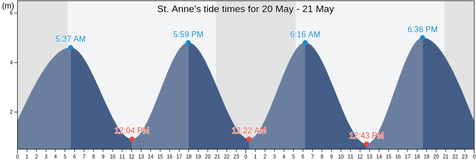 St. Anne, Manche, Normandy, France tide chart