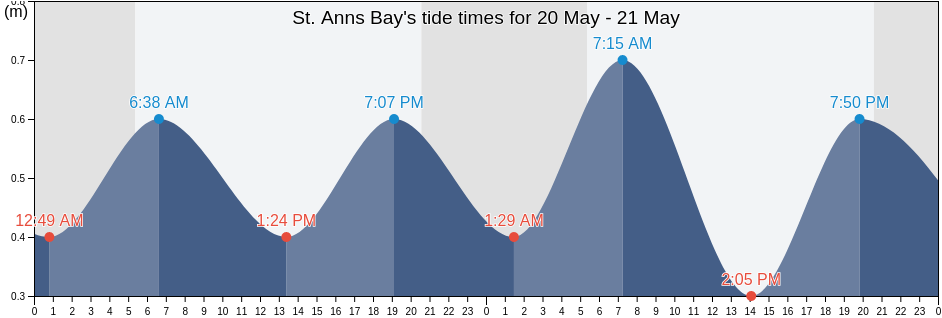 St. Anns Bay, Nova Scotia, Canada tide chart