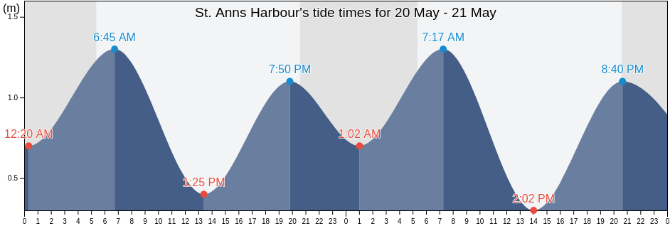 St. Anns Harbour, Nova Scotia, Canada tide chart