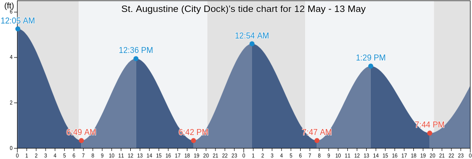 St. Augustine (City Dock), Saint Johns County, Florida, United States tide chart