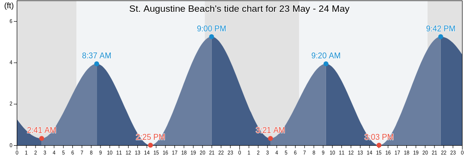 St. Augustine Beach, Saint Johns County, Florida, United States tide chart