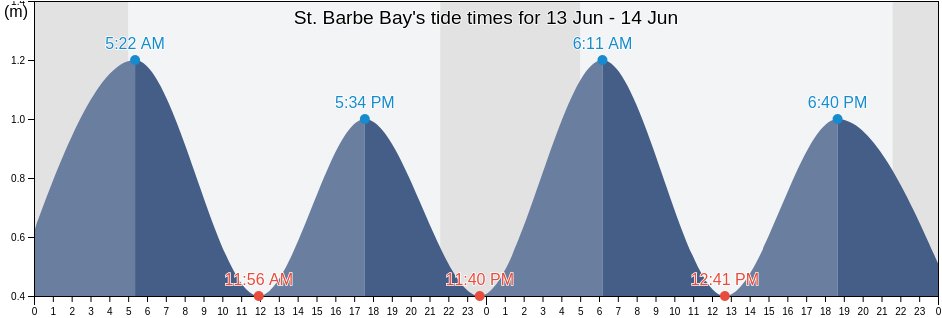 St. Barbe Bay, Cote-Nord, Quebec, Canada tide chart