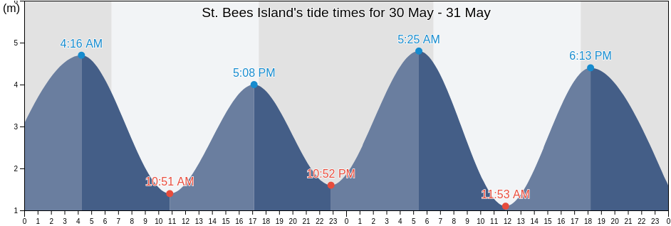 St. Bees Island, Mackay, Queensland, Australia tide chart