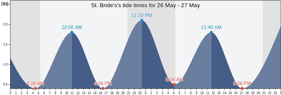 St. Bride's, Newfoundland and Labrador, Canada tide chart