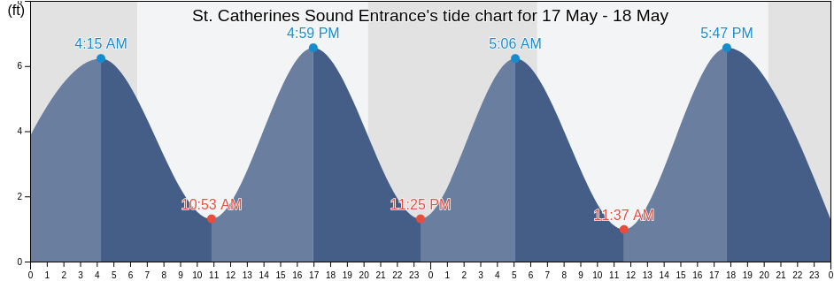 St. Catherines Sound Entrance, Chatham County, Georgia, United States tide chart