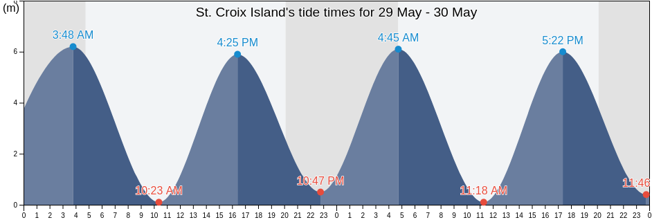 St. Croix Island, Charlotte County, New Brunswick, Canada tide chart