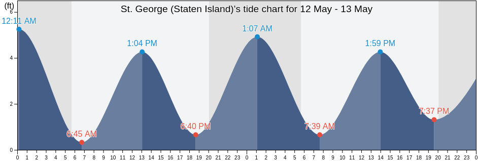 St. George (Staten Island), Richmond County, New York, United States tide chart