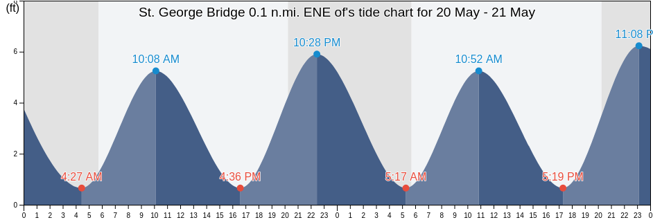 St. George Bridge 0.1 n.mi. ENE of, New Castle County, Delaware, United States tide chart