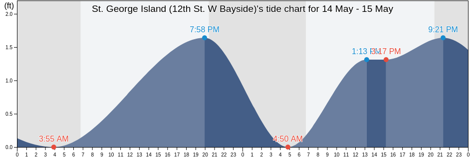 St. George Island (12th St. W Bayside), Franklin County, Florida, United States tide chart