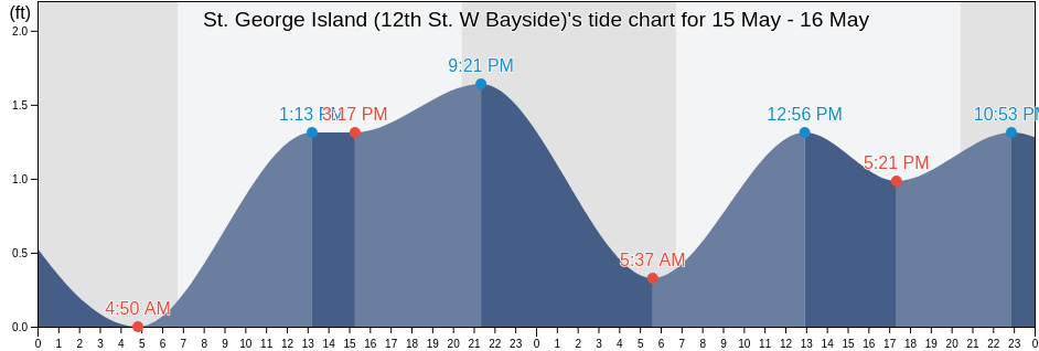 St. George Island (12th St. W Bayside), Franklin County, Florida, United States tide chart
