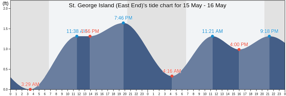St. George Island (East End), Franklin County, Florida, United States tide chart