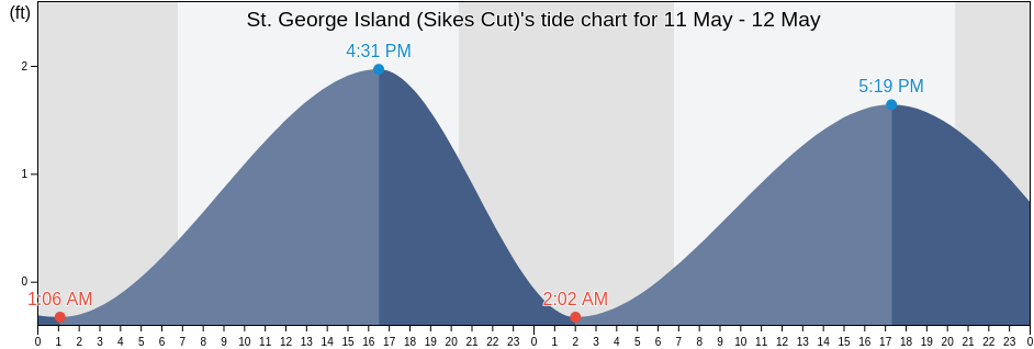 St. George Island (Sikes Cut), Franklin County, Florida, United States tide chart