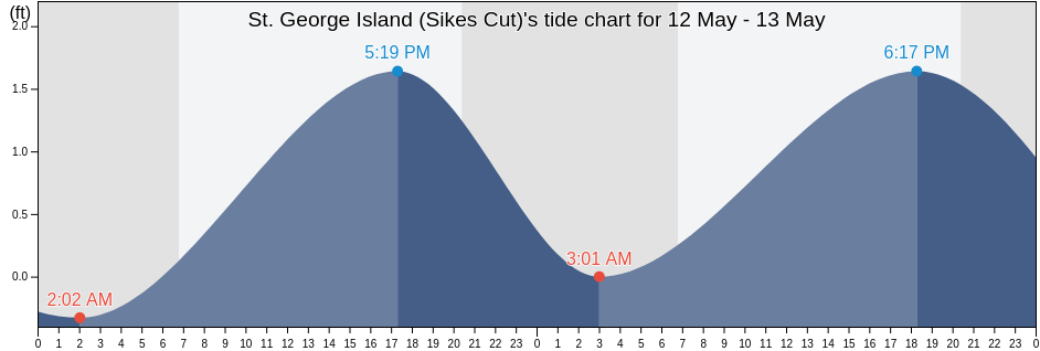 St. George Island (Sikes Cut), Franklin County, Florida, United States tide chart