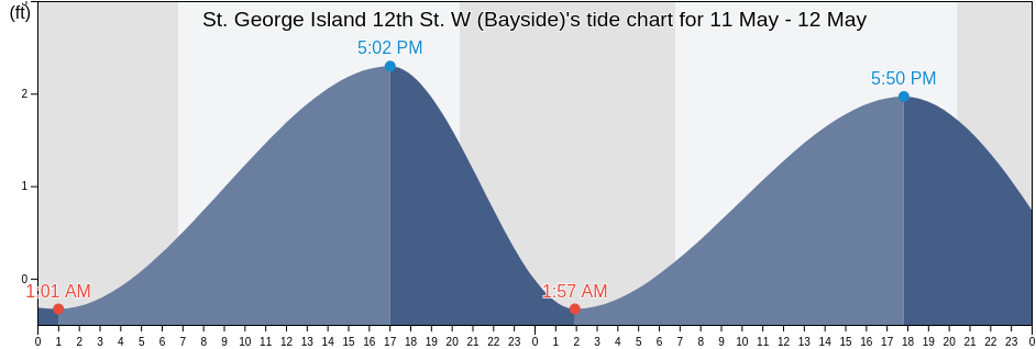 St. George Island 12th St. W (Bayside), Franklin County, Florida, United States tide chart