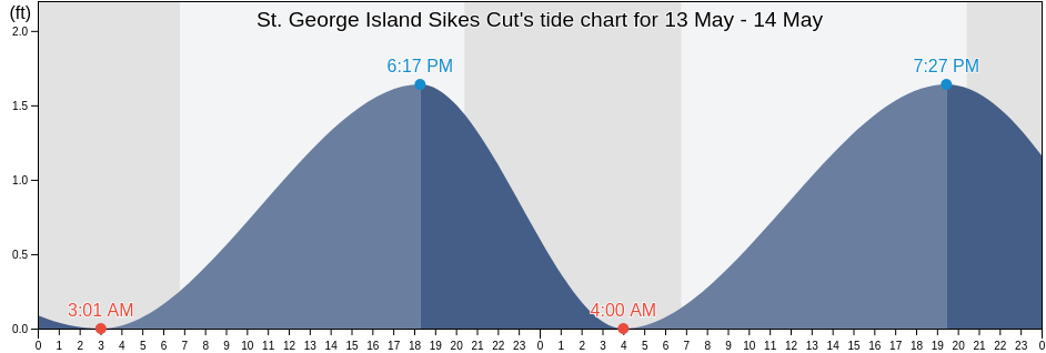 St. George Island Sikes Cut, Franklin County, Florida, United States tide chart