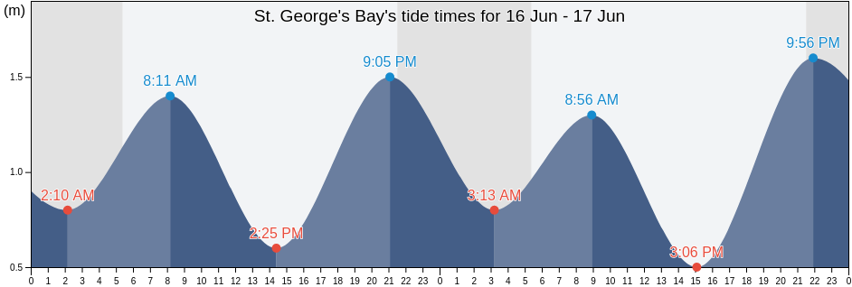 St. George's Bay, Victoria County, Nova Scotia, Canada tide chart