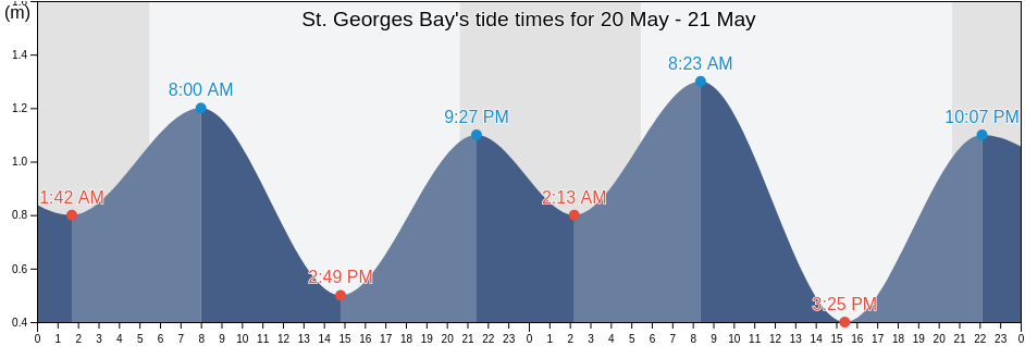 St. Georges Bay, Nova Scotia, Canada tide chart